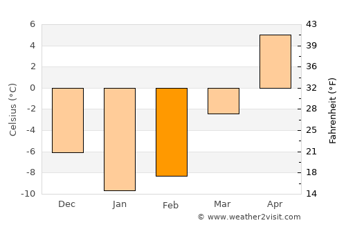 Vanadzor average temperature in February