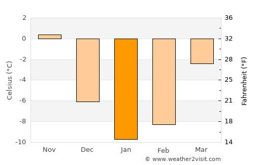 Vanadzor average temperature in January