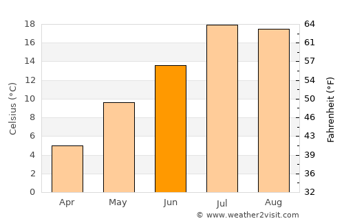 Vanadzor average temperature in June