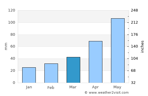 Vanadzor average rain in March