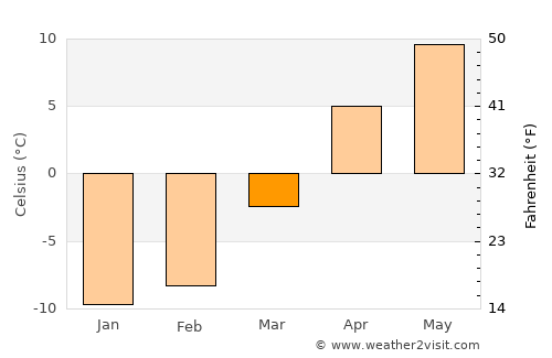 Vanadzor average temperature in March