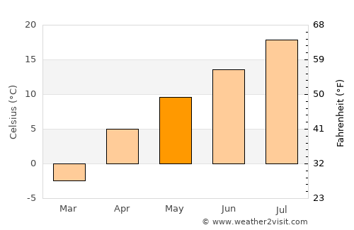 Vanadzor average temperature in May