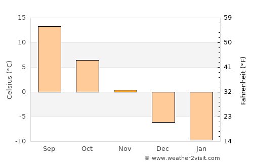 Vanadzor average temperature in November