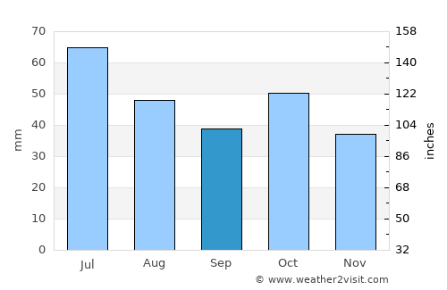 Vanadzor average rain in September