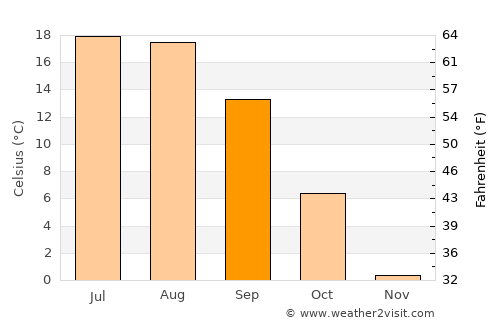Vanadzor average temperature in September