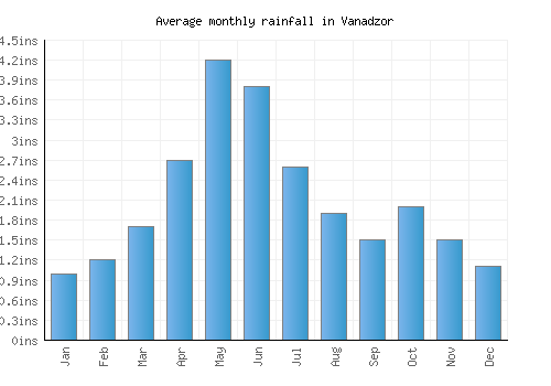 Vanadzor monthly rainfall chart (inches)