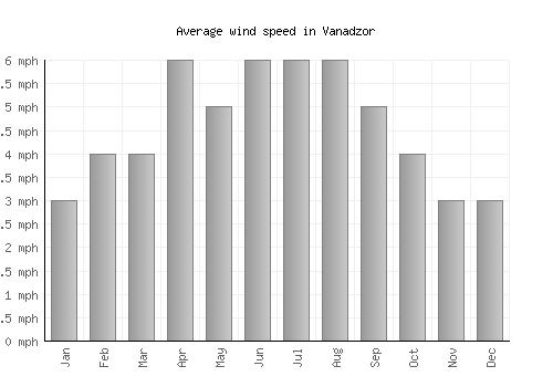 Vanadzor average winspeed by month (mph)