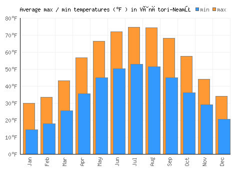 Vânători-Neamţ average minimum / maximum temperatures (Fahrenheit)