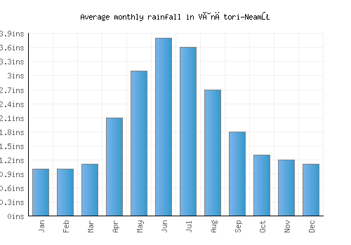 Vânători-Neamţ monthly rainfall chart (inches)