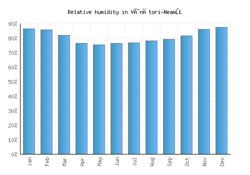 Vânători-Neamţ relative humidity averages