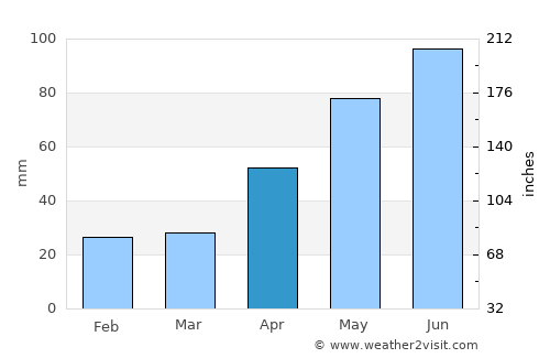 Vânători-Neamţ average rain in April