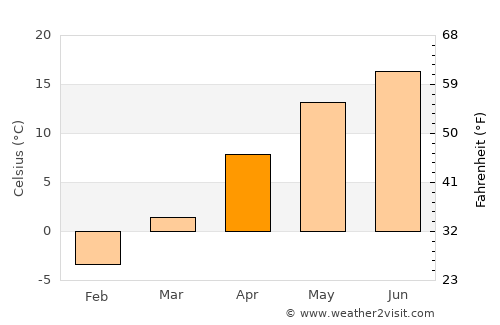 Vânători-Neamţ average temperature in April