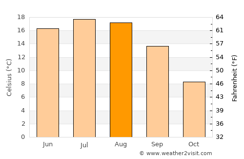 Vânători-Neamţ average temperature in August