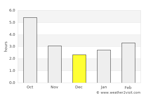 Vânători-Neamţ average rain in December