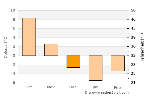 Vânători-Neamţ average temperature in December