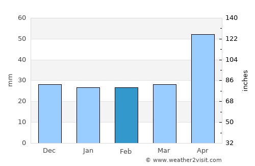 Vânători-Neamţ average rain in February