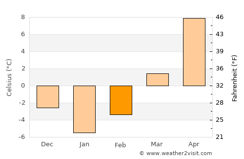 Vânători-Neamţ average temperature in February