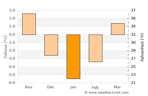 Vânători-Neamţ average temperature in January
