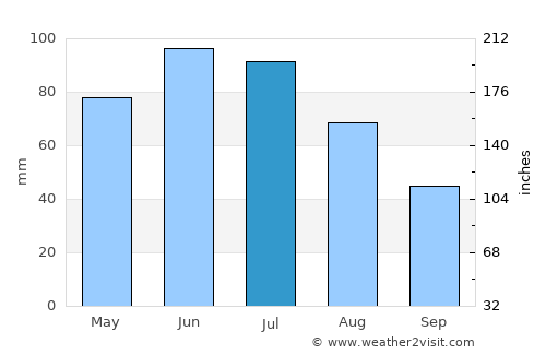 Vânători-Neamţ average rain in July