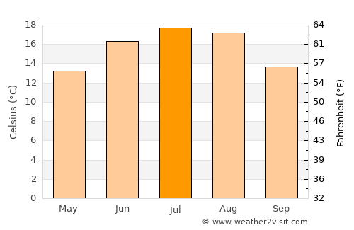 Vânători-Neamţ average temperature in July