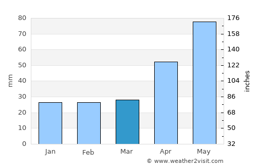 Vânători-Neamţ average rain in March