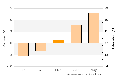 Vânători-Neamţ average temperature in March