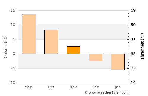Vânători-Neamţ average temperature in November