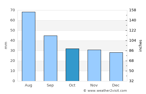 Vânători-Neamţ average rain in October