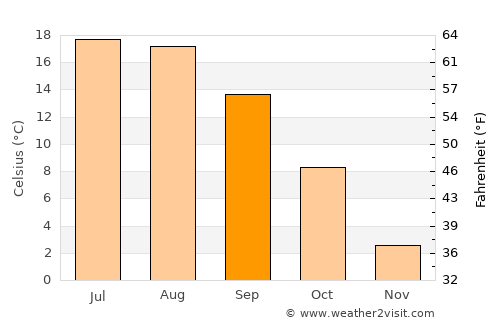 Vânători-Neamţ average temperature in September