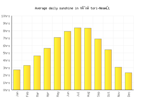Vânători-Neamţ average daily sunshine chart