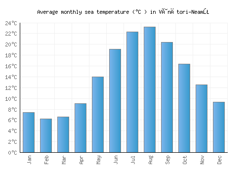 Vânători-Neamţ average sea temperature chart (Celsius)