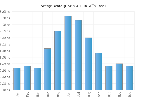 Vânători monthly rainfall chart (inches)