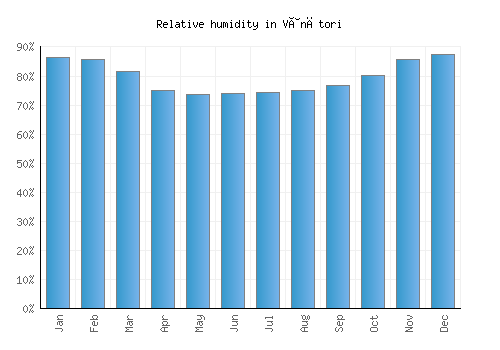 Vânători relative humidity averages