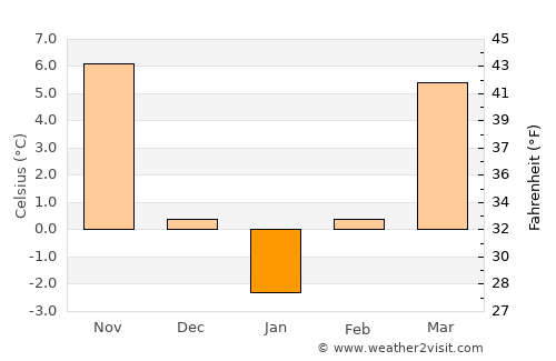 Vânătorii Mici average temperature in January