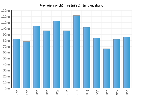 Vanceburg monthly rainfall chart (mm)