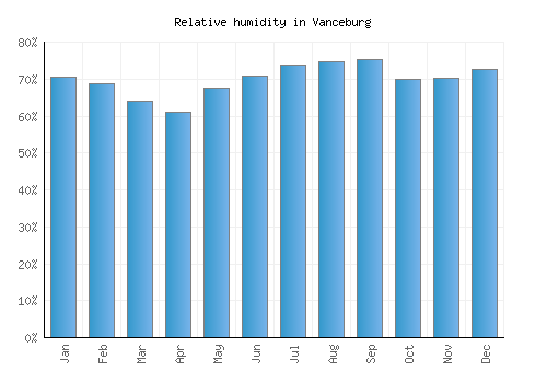 Vanceburg relative humidity averages