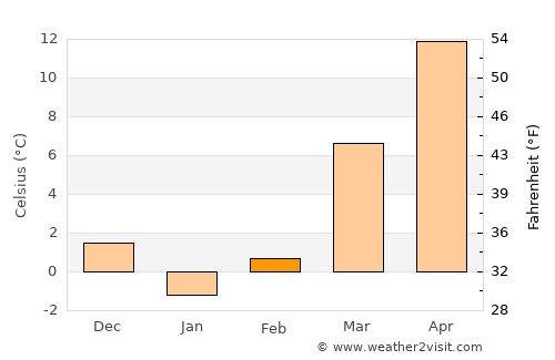 Vanceburg average temperature in February