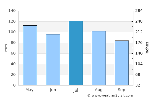 Vanceburg average rain in July
