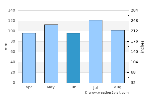 Vanceburg average rain in June
