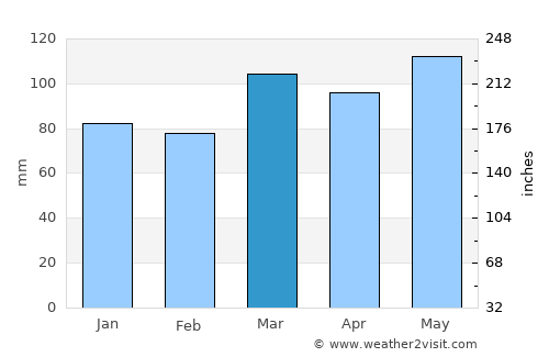 Vanceburg average rain in March
