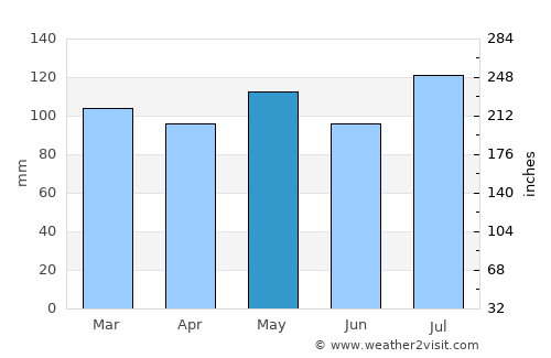 Vanceburg average rain in May