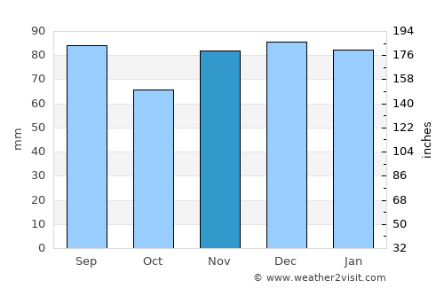Vanceburg average rain in November