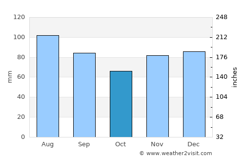 Vanceburg average rain in October