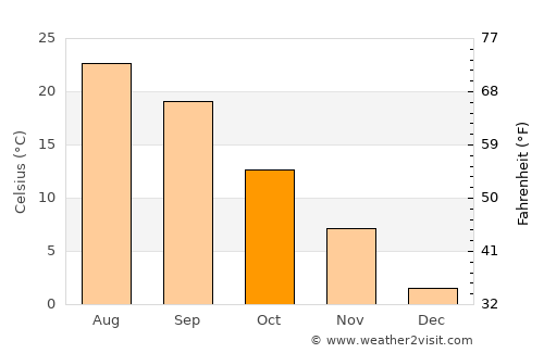 Vanceburg average temperature in October