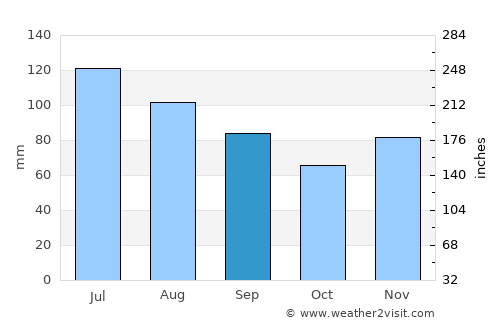 Vanceburg average rain in September