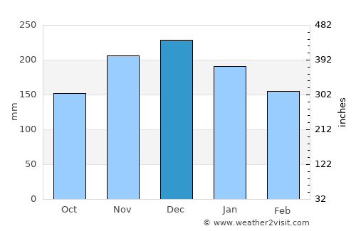 Vancouver average rain in December