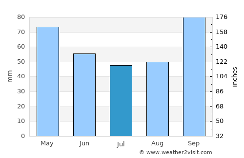 Vancouver average rain in July