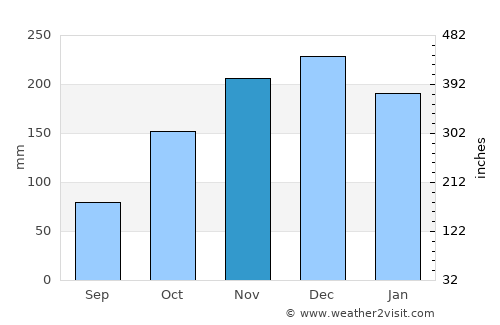 Vancouver average rain in November
