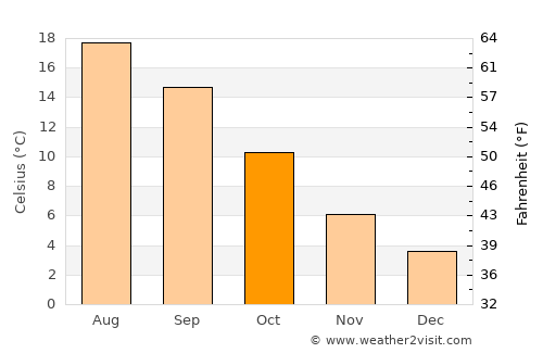 Vancouver average temperature in October