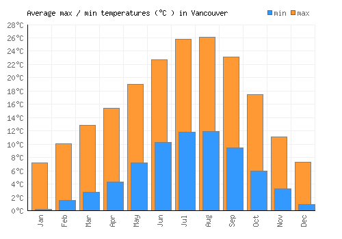 Vancouver average minimum / maximum temperatures (Celsius)